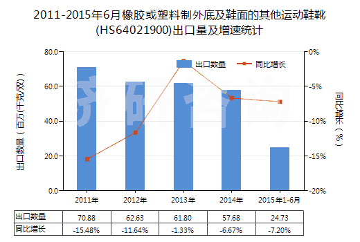 2011-2015年6月橡膠或塑料制外底及鞋面的其他運(yùn)動鞋靴(HS64021900)出口量及增速統(tǒng)計
